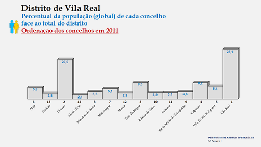 Distrito de Vila Real – Percentual de cada concelho relativamente à população (global) do distrito em 2011