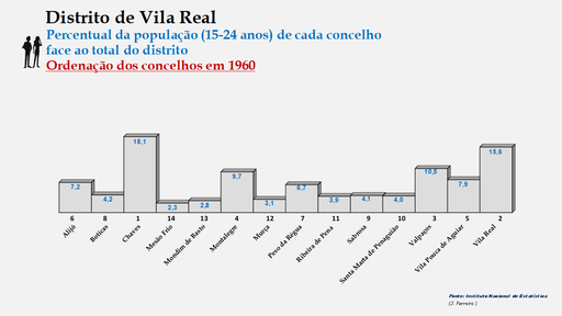 Distrito de Vila Real – Percentual de cada concelho relativamente à população (15-24 anos) do distrito em 1960