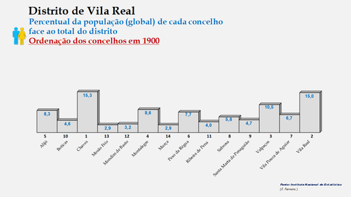 Distrito de Vila Real – Percentual de cada concelho relativamente à população (global) do distrito em 1900