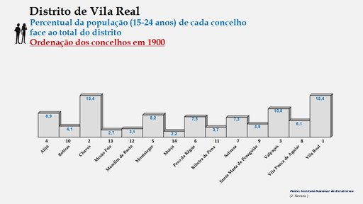 Distrito de Vila Real – Percentual de cada concelho relativamente à população (15-24 anos) do distrito em 1900