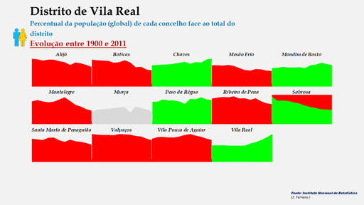 Distrito de Vila Real – Evolução da percentagem dos concelhos relativamente ao total da população (global) do distrito.