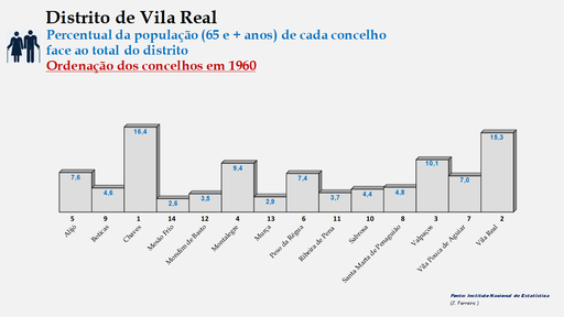 Distrito de Vila Real – Percentual de cada concelho relativamente à população (65 e + anos) do distrito em 1960