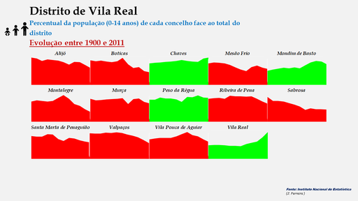 Distrito de Vila Real – Evolução da percentagem dos concelhos relativamente ao total da população (0-14 anos) do distrito.