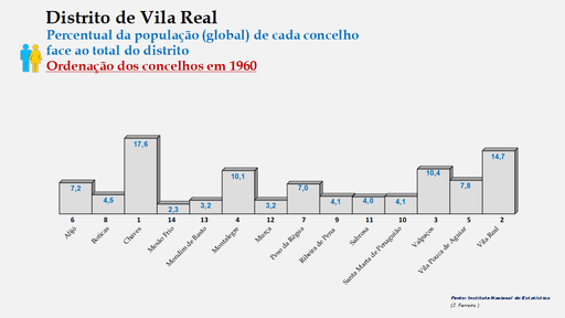 Distrito de Vila Real – Percentual de cada concelho relativamente à população (global) do distrito em 1960