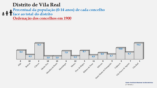 Distrito de Vila Real – Percentual de cada concelho relativamente à população (0-14 anos) do distrito em 1900