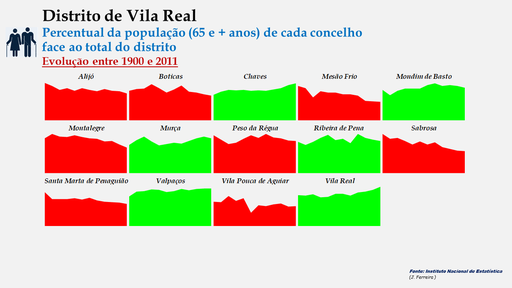 Distrito de Vila Real – Evolução da percentagem dos concelhos relativamente ao total da população (65 e + anos) do distrito.