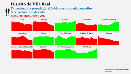 Distrito de Vila Real – Evolução da percentagem dos concelhos relativamente ao total da população (15-24 anos) do distrito.
