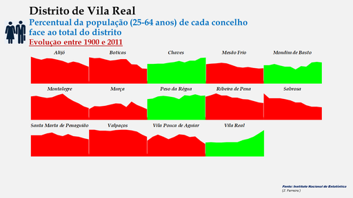 Distrito de Vila Real – Evolução da percentagem dos concelhos relativamente ao total da população (25-64 anos) do distrito.