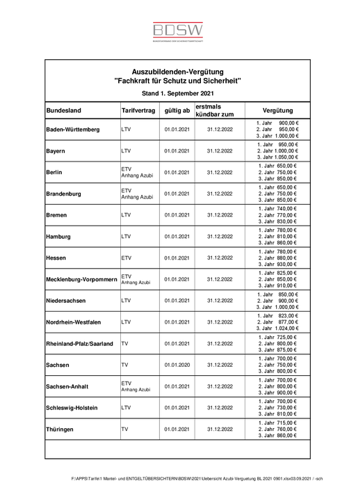 Übersicht Azubi-Vergütung | Auszubildende Fachkraft für Schutz und Sicherheit (FSS) | (Bewachungsgewerbe / Sicherheit / Security