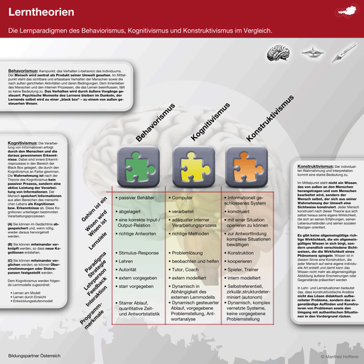 Bildungspartner - Lerntheorien- Bildungspartner Österreich