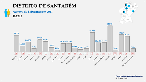 Distrito de Santarém - Número de habitantes dos concelhos em 2011