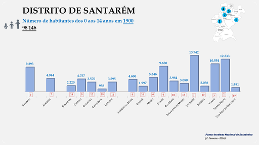 Distrito de Santarém - Número de habitantes dos concelhos com menos de 15 anos em 1900
