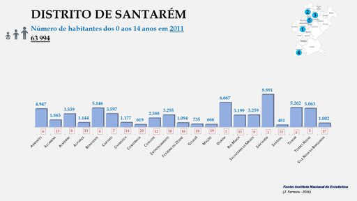 Distrito de Santarém - Número de habitantes dos concelhos com menos de 15 anos em 2011