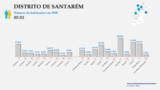 Distrito de Santarém - Número de habitantes dos concelhos em 1900