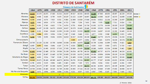 Distrito de Santarém - Número de habitantes dos concelhos (1864/2011)