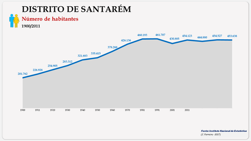 Distrito de Santarém - Evolução do número de habitantes do distrito (1864/2011)