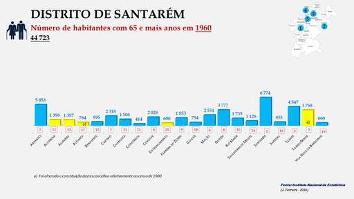 Distrito de Santarém - Número de habitantes dos concelhos com 65 e + anos em 1960