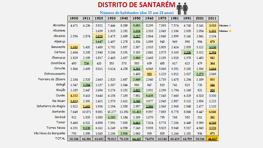 Distrito de Santarém - Número de habitantes dos concelhos entre os 15 e os 24 anos (1900/2011)