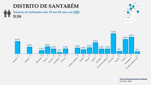 Distrito de Santarém - Número de habitantes dos concelhos entre os 15 e os 24 anos em 1900