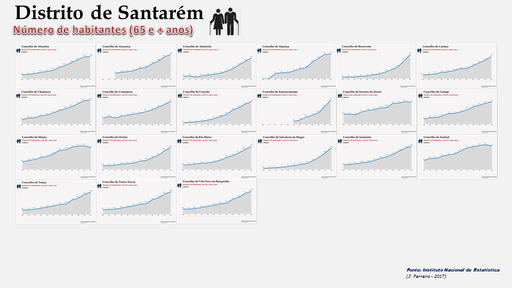 Distrito de Santarém - Evolução do número de habitantes dos concelhos com 65 e +  anos (1900/2011)