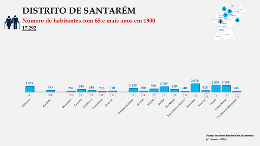 Distrito de Santarém - Número de habitantes dos concelhos com 65 e + anos em 1900