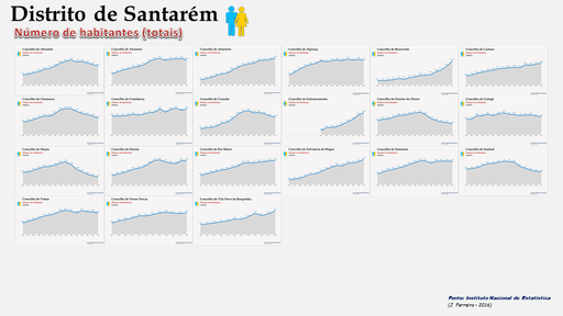 Distrito de Santarém - Evolução do número de habitantes dos concelhos (1864/2011)