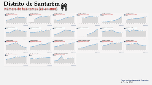 Distrito de Santarém - Evolução do número de habitantes dos concelhos entre os 25 e os 64 anos (1900/2011)