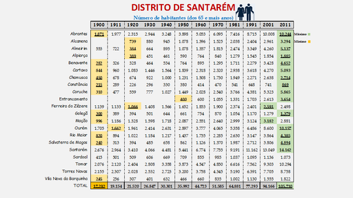 Distrito de Santarém - Número de habitantes dos concelhos com 65 e + anos (1900/2011)