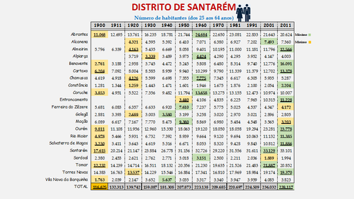 Distrito de Santarém - Número de habitantes dos concelhos entre os 25 e os 64 anos (1900/2011)
