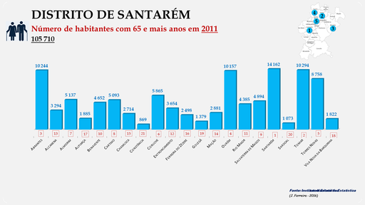 Distrito de Santarém - Número de habitantes dos concelhos com 65 e + anos em 2011