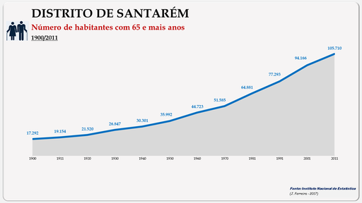 Distrito de Santarém - Evolução do número de habitantes do distrito com 65 e +  anos (1900/2011)