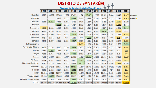Distrito de Santarém - Número de habitantes dos concelhos com menos de 15 anos (1900/2011)