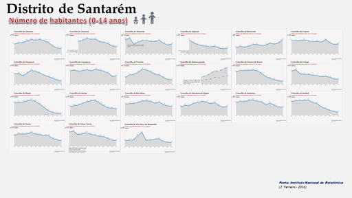 Distrito de Santarém - Evolução do número de habitantes dos concelhos com menos de 15 anos (1900/2011)