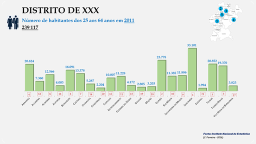 Distrito de Santarém - Número de habitantes dos concelhos entre os 25 e os 64 anos em 2011