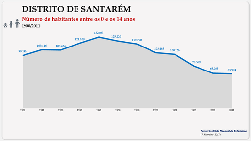 Distrito de Santarém - Evolução do número de habitantes do distrito com menos de 15 anos (1900/2011)