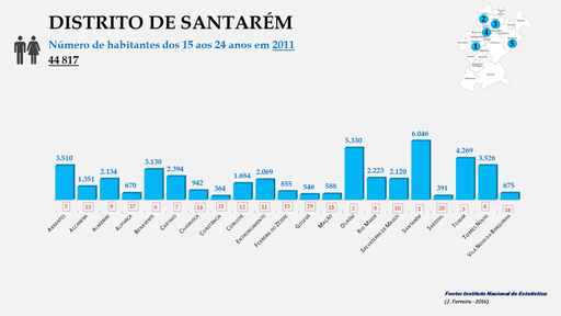Distrito de Santarém - Número de habitantes dos concelhos entre os 15 e os 24 anos em 2011