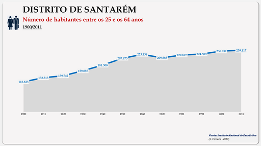 Distrito de Santarém - Evolução do número de habitantes do distrito entre os 25 e os 64 anos (1900/2011)