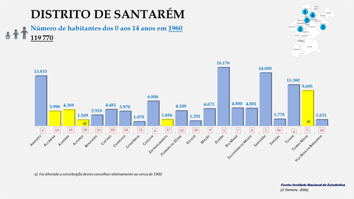 Distrito de Santarém - Número de habitantes dos concelhos com menos de 15 anos em 1960