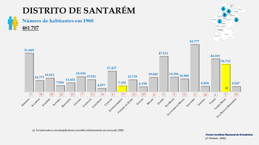 Distrito de Santarém - Número de habitantes dos concelhos em 1960