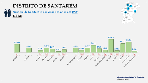 Distrito de Santarém - Número de habitantes dos concelhos entre os 25 e os 64 anos em 1900