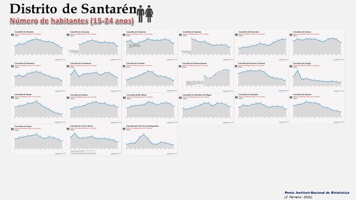 Distrito de Santarém - Evolução do número de habitantes dos concelhos entre os 15 e os 24 anos (1900/2011)