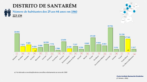 Distrito de Santarém - Número de habitantes dos concelhos entre os 25 e os 64 anos em 1960