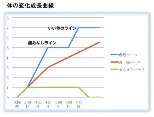 頭痛が改善するペースは２段階ある、わかりやすい図