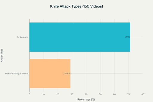 es formes d'attaque au couteau selon une analyse vidéo de 150 cas