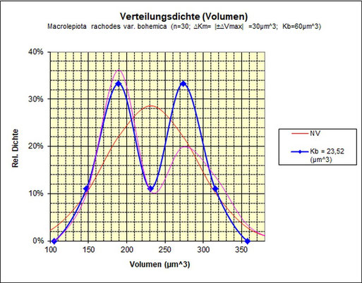 Bild 5 - Volumenverteilung (blaue Kurve) der Sporen. Es zeigt zwei Größenklassen (B. Miggel)