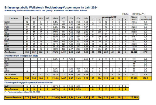 Weißstorch-Bestand und -Brutergebnisse in MV 2024. Quelle: LAG Weißstorchschutz MV