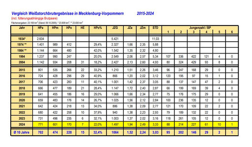 10-Jahres-Statistik-Weißstorch-Bruterfolg MV. Quelle: LAG Weißstorchschutz MV