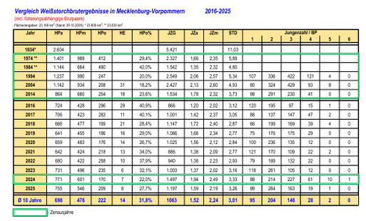 10-Jahres-Statistik-Weißstorch-Bruterfolg MV. Quelle: LAG Weißstorchschutz MV