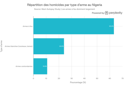 Répartition des homicides au Nigeria par type d'arme (Étude Warri Autopsy)