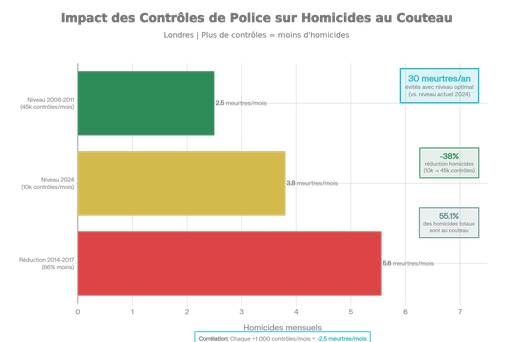Impact des niveaux de contrôles de police sur les homicides au couteau à Londres (données mensuelles et annualisées)